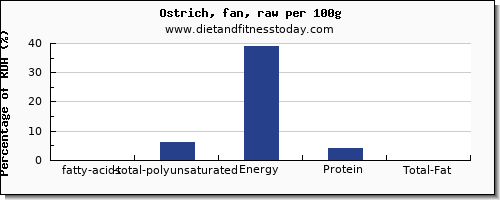 fatty acids, total polyunsaturated and nutrition facts in polyunsaturated fat in ostrich per 100g
